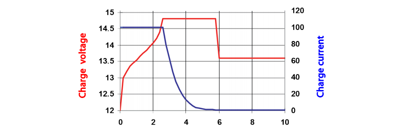 3-ступенчатая кривая заряда