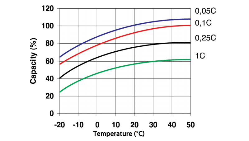 Влияние температуры на емкость
